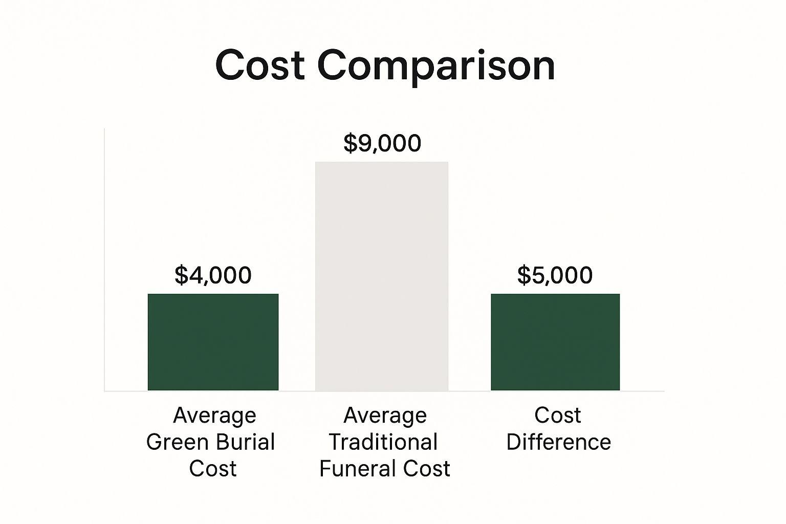 cemetery burial cost