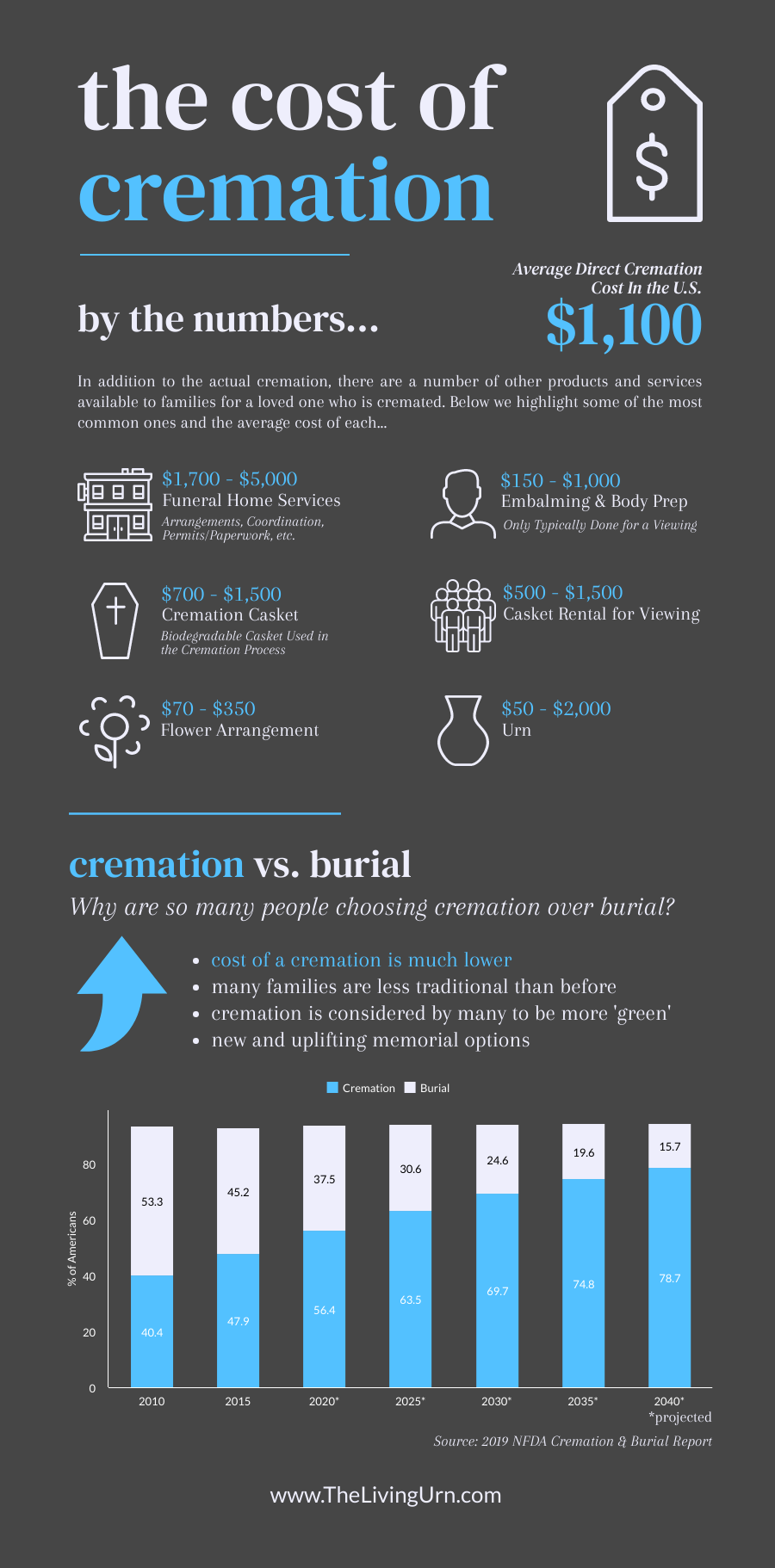 cremation burial plot cost