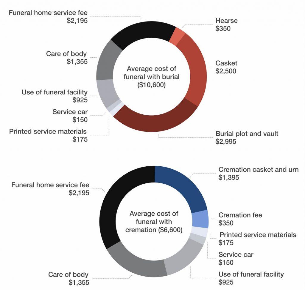 cremation burial plot cost
