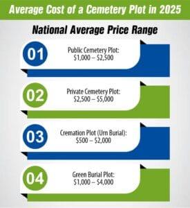 cremation burial plot cost