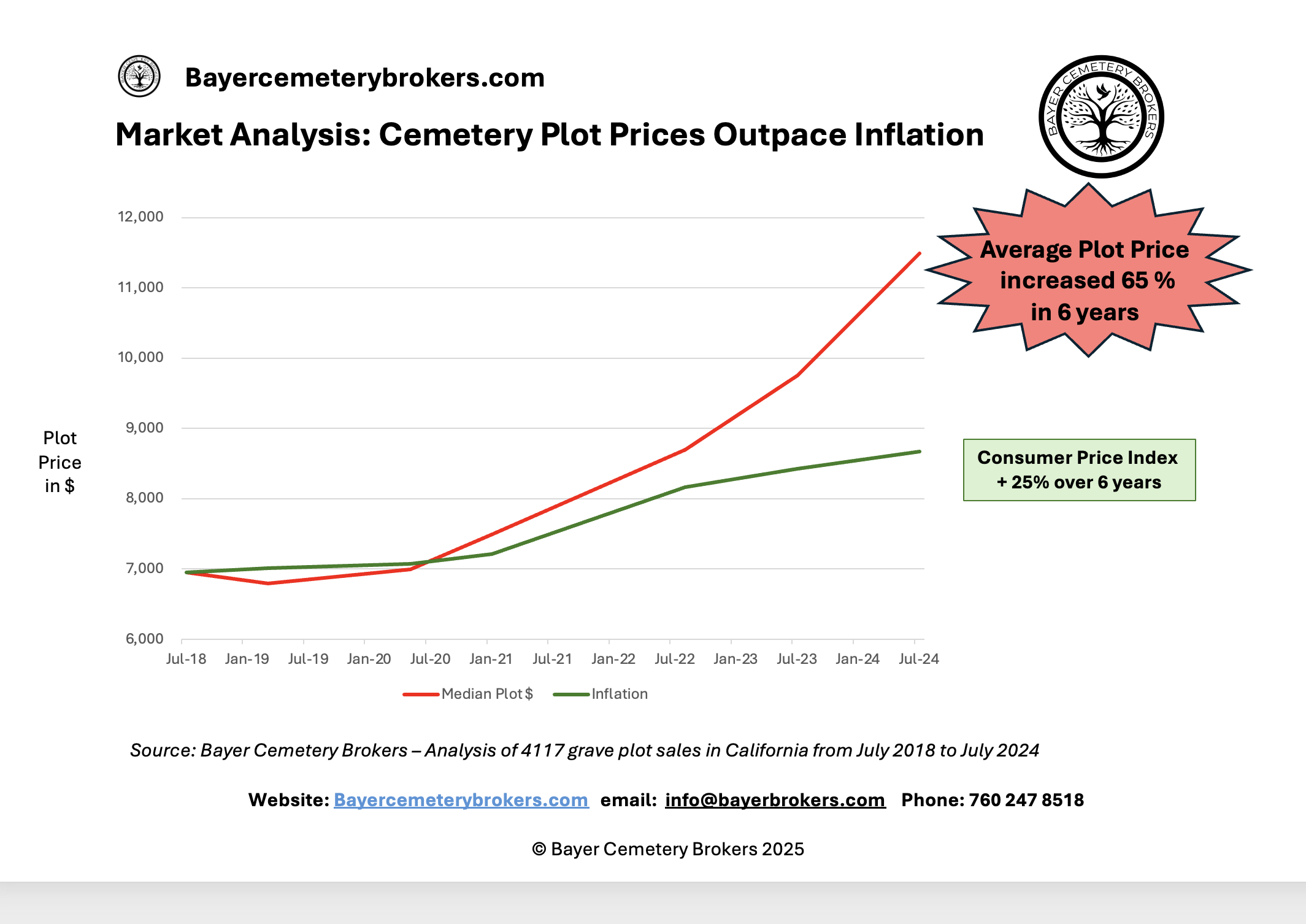 cemetery prices