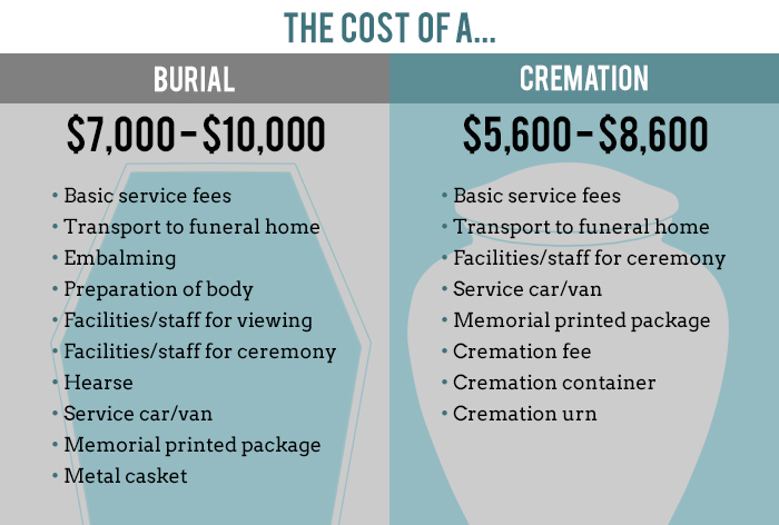 cremation burial plot cost