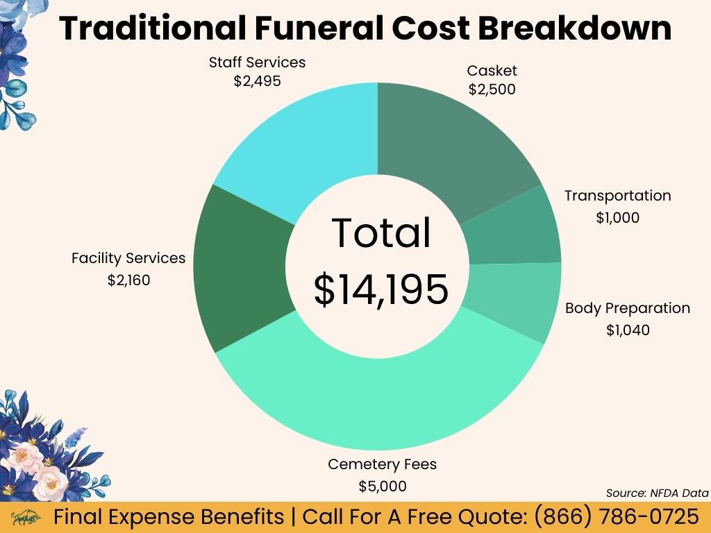 cremation burial plot cost